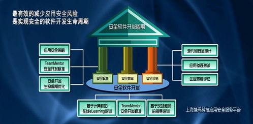 應(yīng)用安全基礎(chǔ) 筑牢基礎(chǔ)軟件開發(fā)的安全防線